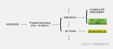 合纵项目大讲堂 市经信委工业化和信息化融合 含贯标 项目 深圳市产业转型升级专项资金特色工业园资助项目