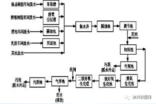 醇酸树脂的生产